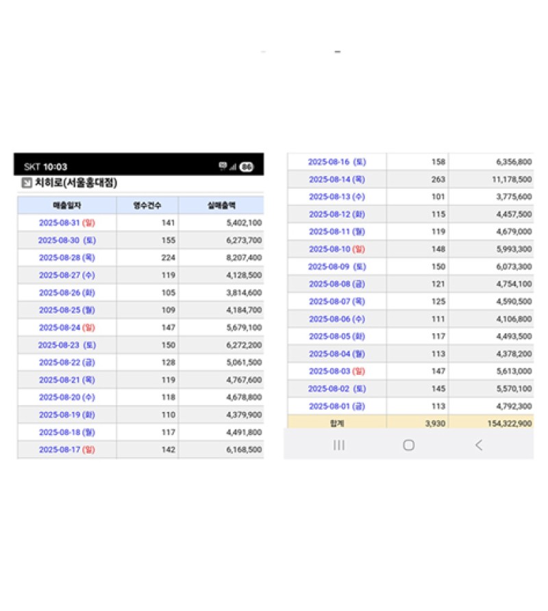 치히로 홍대점 매출표