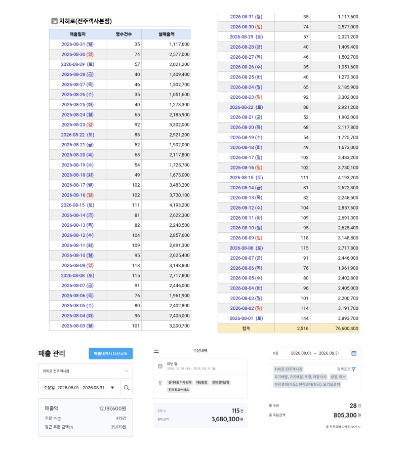 치히로 본점 매출표